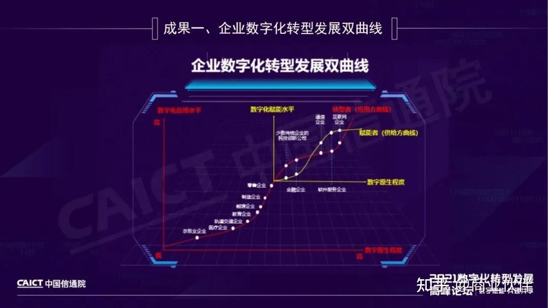 企业数字化转型发展双曲线转型者和赋能者的方法论