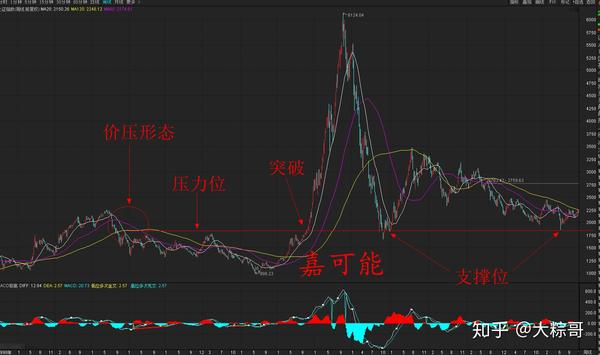 股市教程:股票均线价压形态