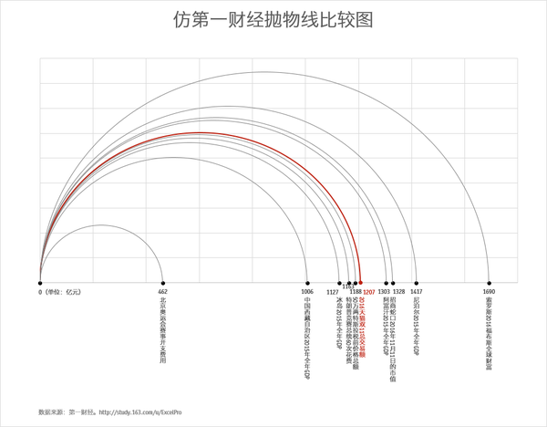 excel制作第一财经的漂亮抛物线比较图表