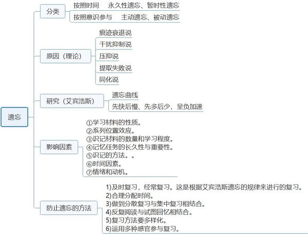 教师招聘:心理学思维导图在手,教师编制我有