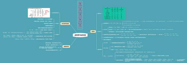 无机化学下思维导图总结卤素