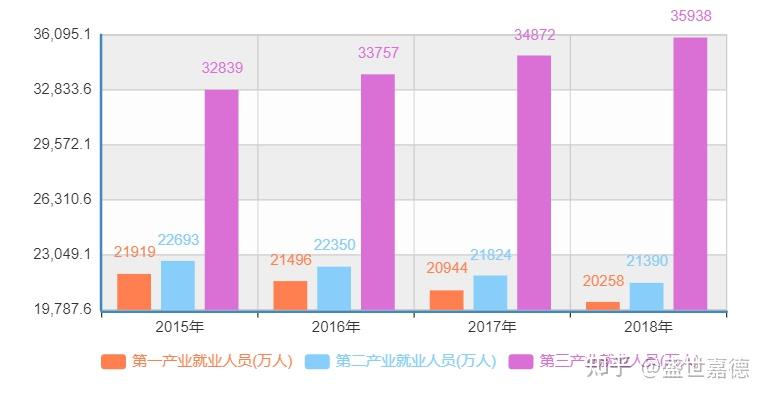 中国拥有世界上最多的 4 亿蓝领人群,其中 3/4 是由从农村进入城市的