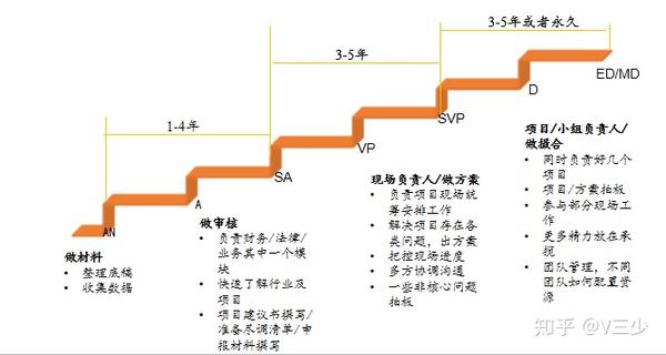 内部的晋升路径