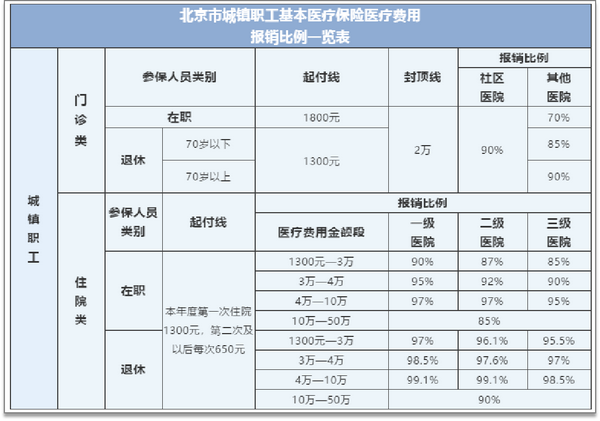 目前,北京市在职职工医院门诊报销比例达到70%以上,退休人员达到85%