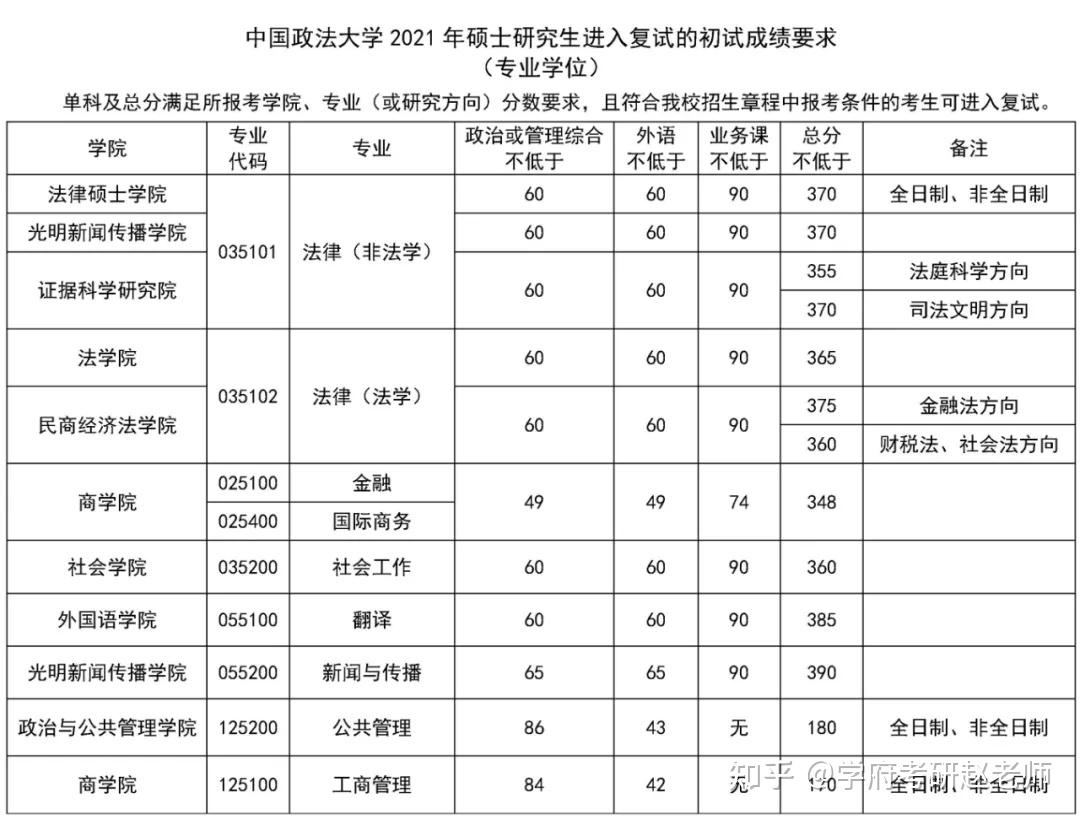 中国政法大学2021年考研复试分数线公布