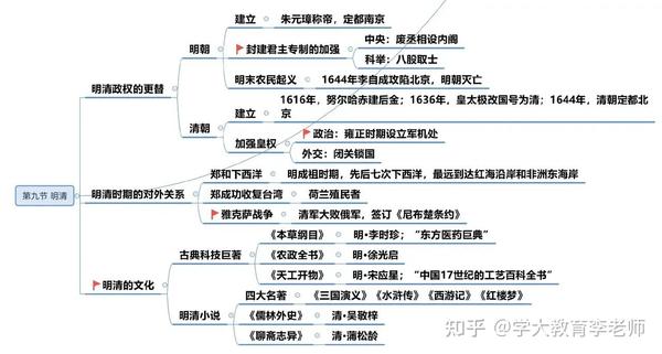 中国历史脉络导图总结-包含朝代,都城,文化时期,制度等