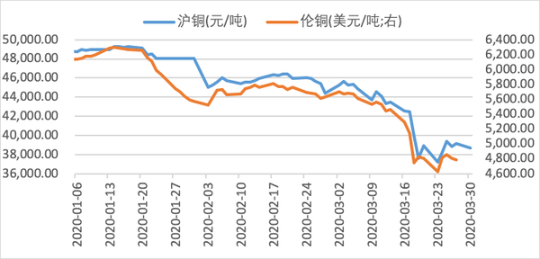 新基建拉动铜消费有限全球经济下行铜价承压走弱还会持续多久