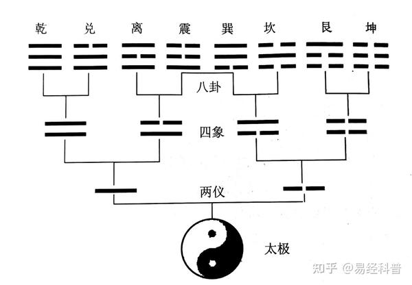 两仪上面分别加上阳爻和阴爻,就生成了四
