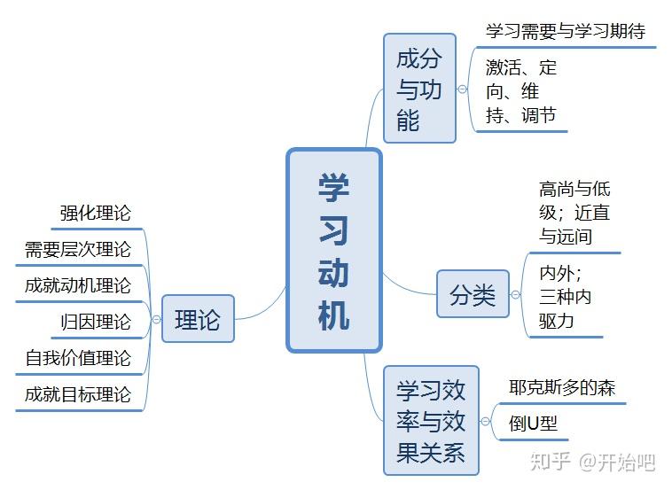 学习动机学习策略的训练原则问题解决的学习与创造性维果斯基态度与