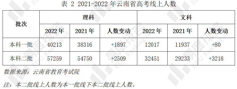 下表为2021-2022年云南省普通类高考本科录取控制分数线.