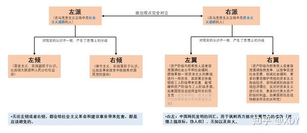 简单总结下政治上左派与右派的区别