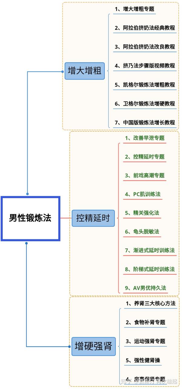 利用 【阿拉伯挤奶jelq增长法】,【凯格尔dld增粗法】,【卫格尔dld