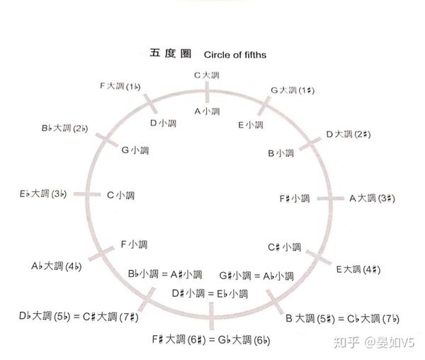 附录a:考前念念碎 第一件事,画五度循环圈.