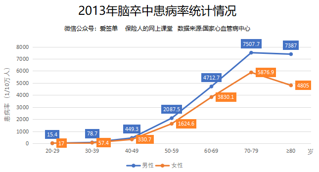 二,两大心血管病统计分析