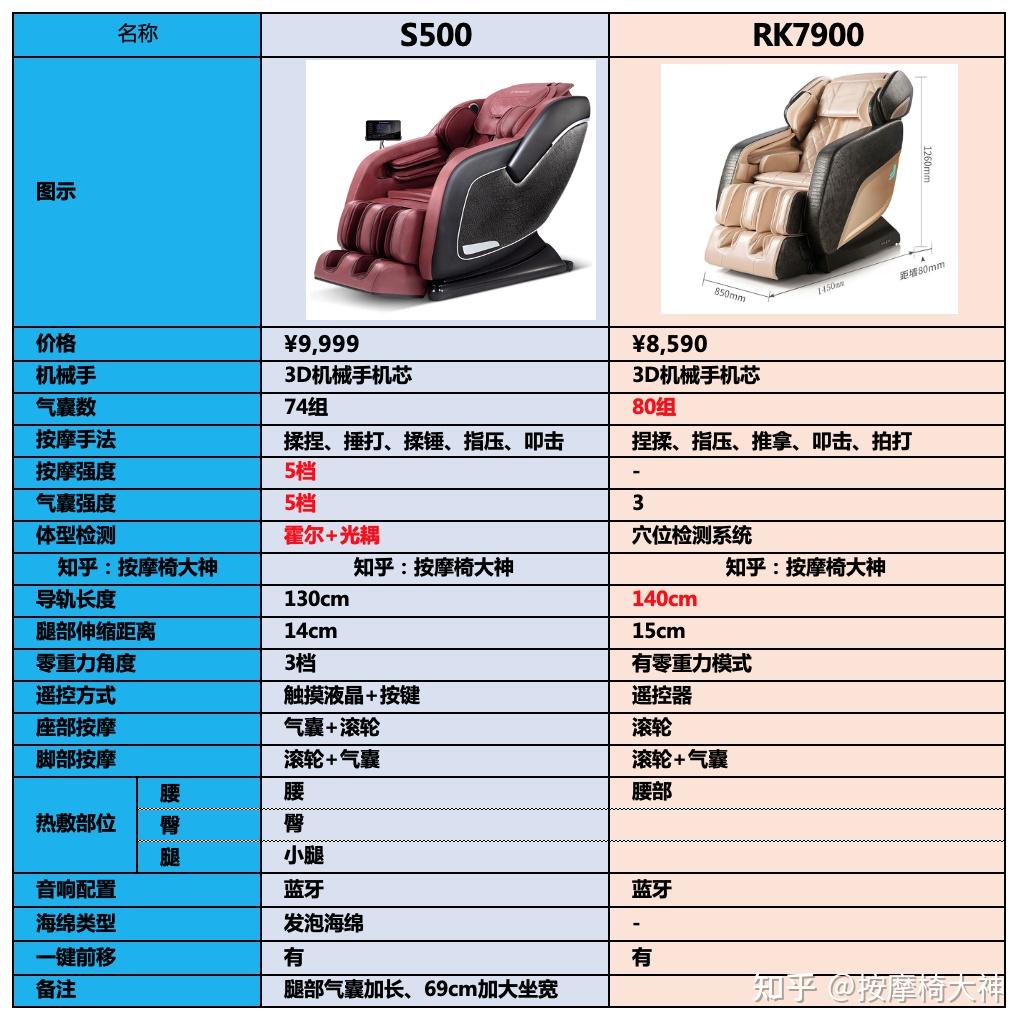 按摩椅荣康rk7900与西屋s500哪个好