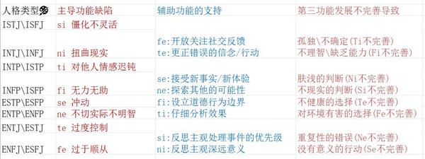 mbti 16型人格的发展阶段和问题翻译
