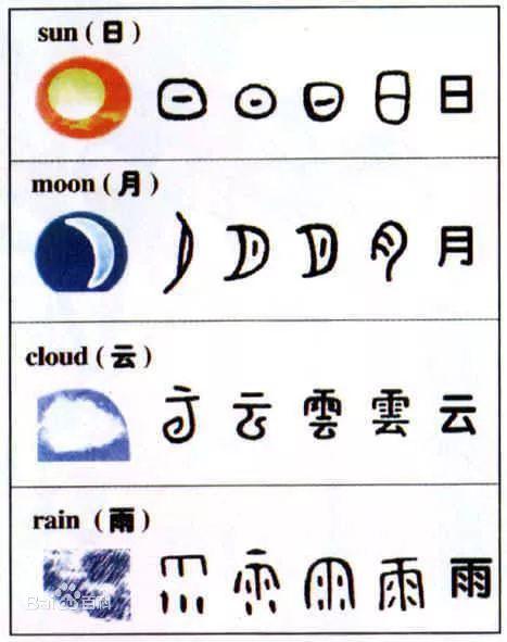 从甲骨文 到现代简体字,古汉字演变过程