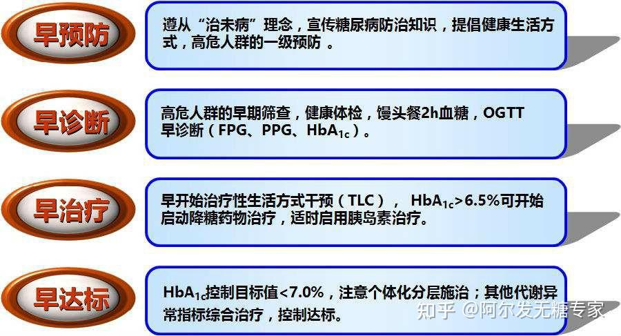 2型糖尿病的血糖控制目标需要根据患者的年龄,合并症,并发症等情况