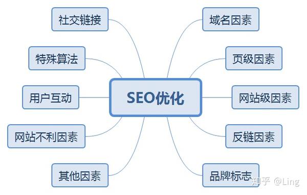 2、如何优化网站seo？ 