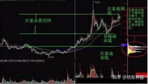 炒股秘籍——识别庄家出货的特征和手法,抓住卖出的好