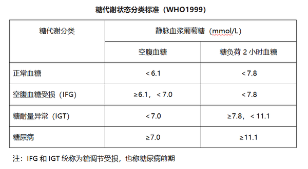 重磅:糖化血红蛋白被纳入诊断标准,有助于降低糖尿病的漏诊率吗?