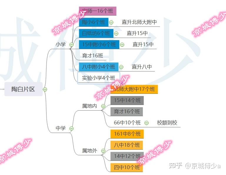 西城学区之陶白片区