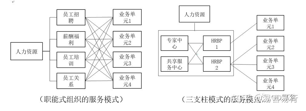 流程型组织传统的人力资源按照六大模块设计组织,通常分为员工关系部