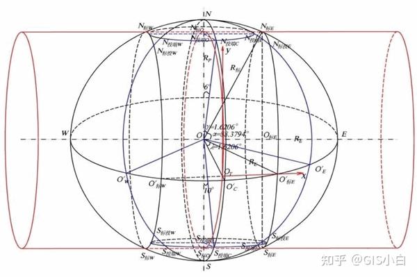 utm投影和高斯克吕格投影的区别