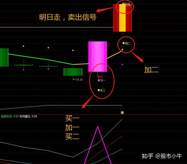 出现【明日走】的信号,建议今天加仓完后,想做短线的朋友,可以卖出