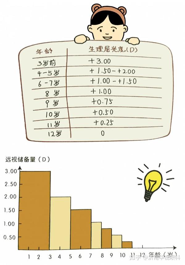 孩子正常的远视储备量是多少远视储备可以对抗近视吗