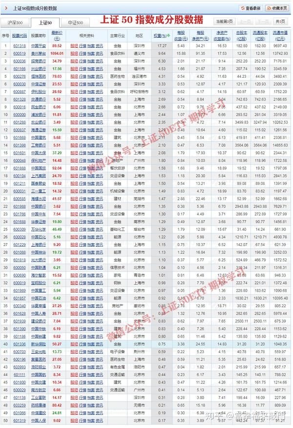 指数简称为上证50,代码000016,基日为2003年12月31日.