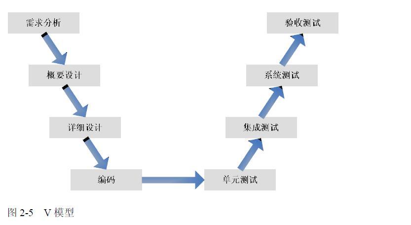 软件测试模型之 v模型