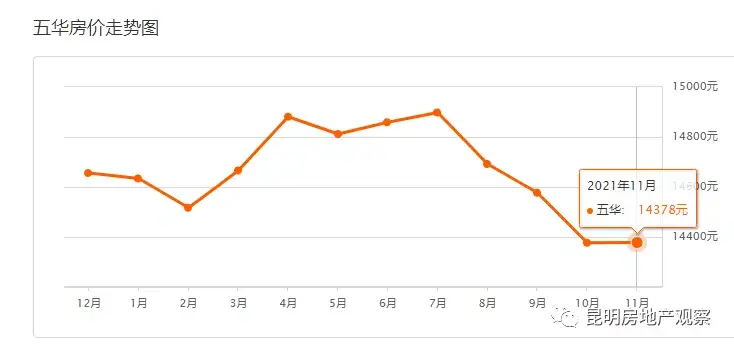 已连跌5个月昆明房价呈贡区最贵的小区2万一平普遍均价过1万11月14