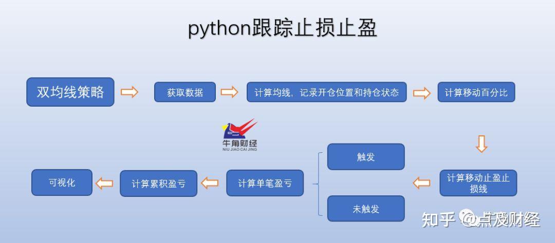 python量化工具 利用Python在策略中加入跟踪止盈止损模块附代码 知乎