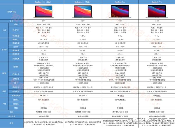 你的苹果笔记本选错了吗2021年macbookairpro选购指南9月更新