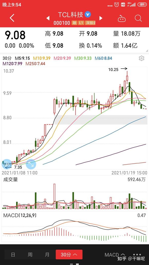 这破股票也看好,不得不怀疑起眼光,另外今天午盘推荐tcl,结果跌停,看