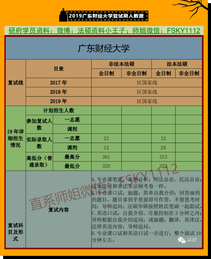 2021年广东财经大学法硕复试线广东财经大学法硕复试录取情况广东财经