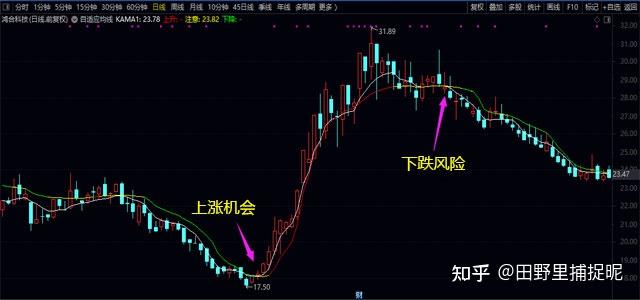 东方财富自适应均线指标 知乎