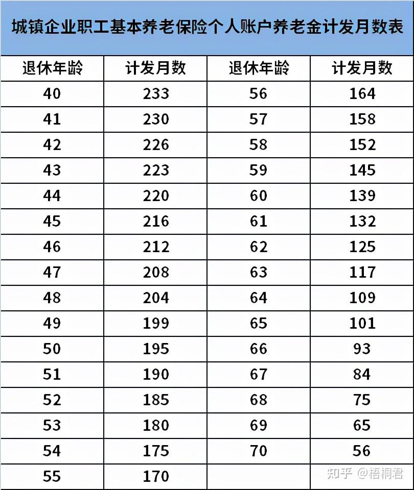 因此,从养老金的计算方式我们就能看出,退休后养老金的多与少与所在