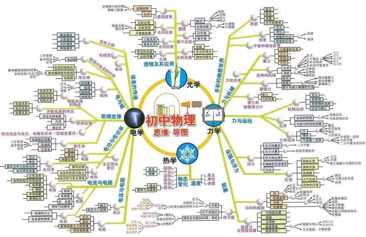 初中物理思维导图