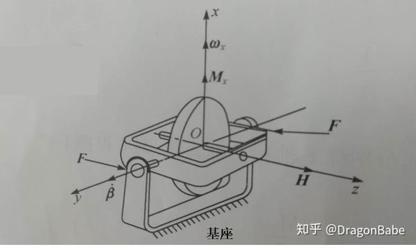 惯性器件一:陀螺仪敏感角速度原理