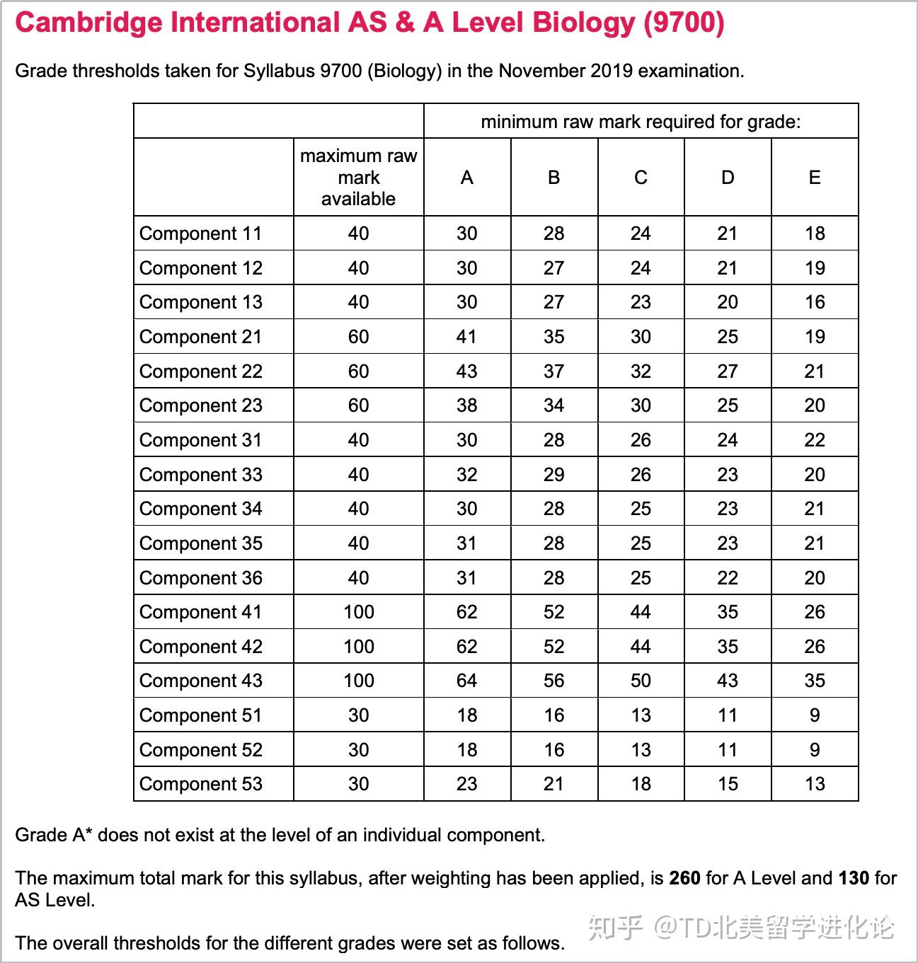 alevel生物cieedexcel爱德思考试局成绩等级划分标准拿a需要满足哪些