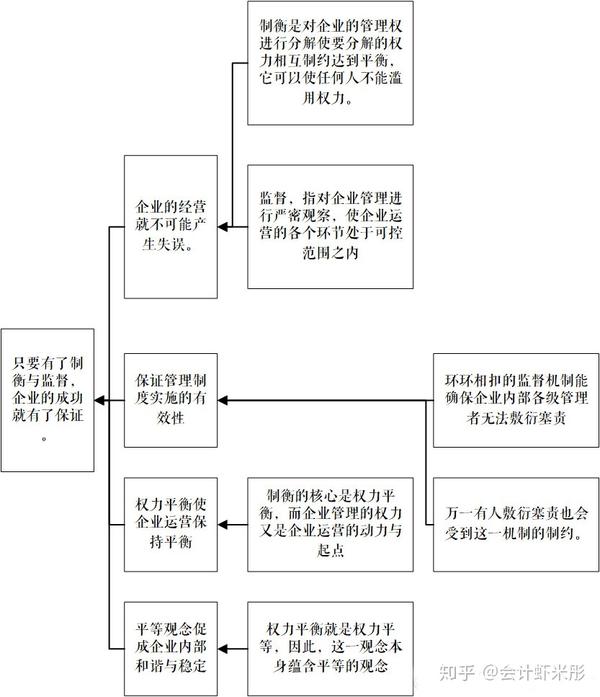 管理类联考2009年-2016年论证有效性分析论证结构图