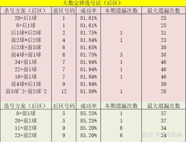 了两千多期的历史大乐透开奖数据,选取的成功率最高和最低的杀号方案