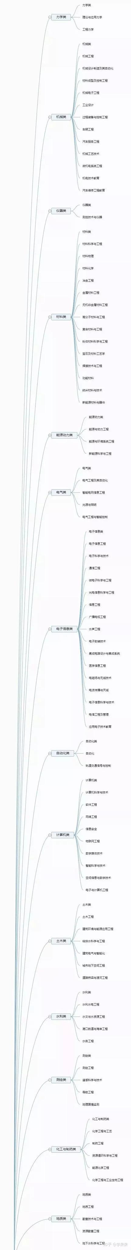 超强超详细!12张思维导图带你了解大学全部专业,专业分类一目了然!