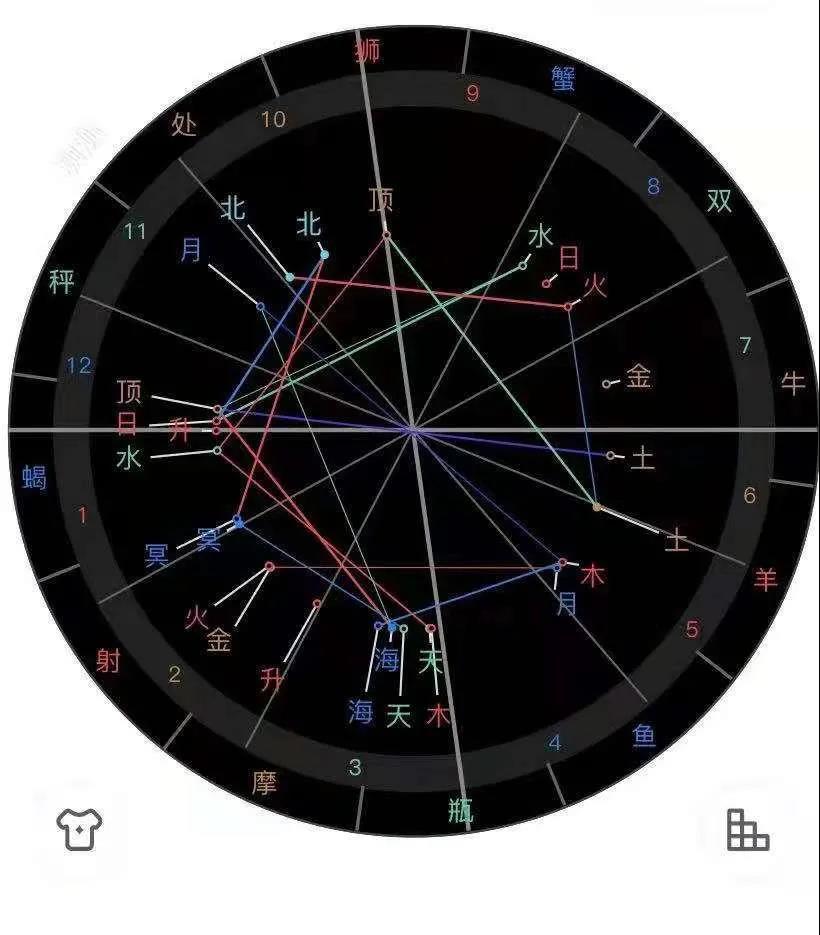 太阳双子,金星金牛,月亮处女,火星射手,上升摩羯咋一看能在感情里