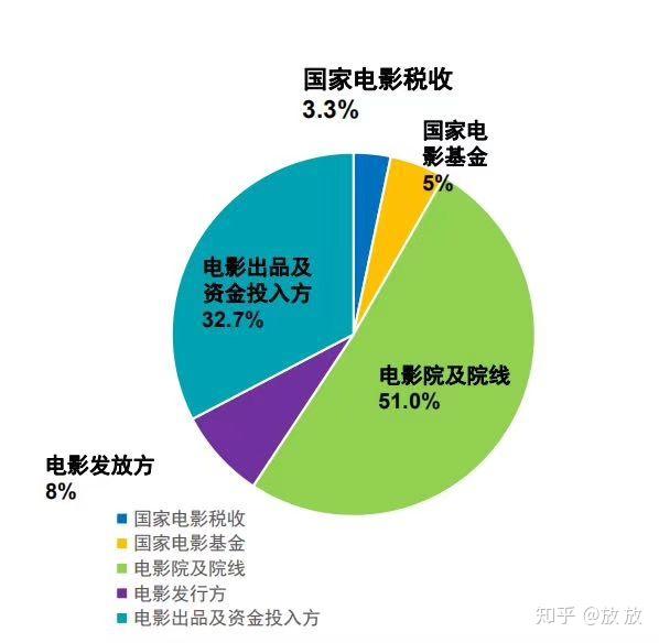 电影票房分账模式,个人分账计算