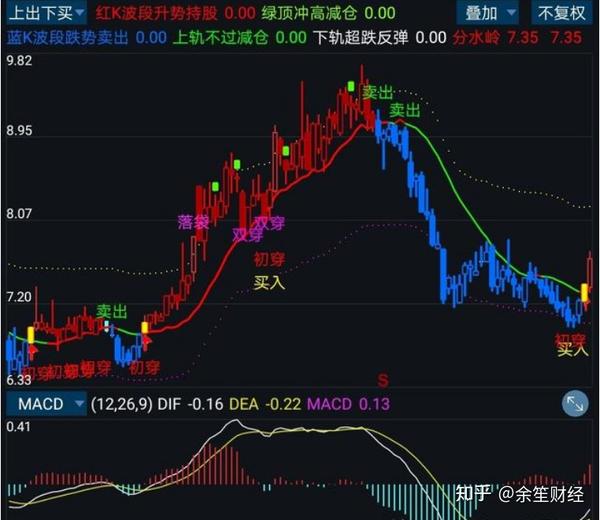 分享一个通达信主图指标公式上出下买