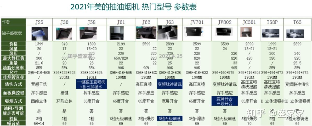 jc501,jv701点击大图看的更清晰美的抽油烟机j25 一直是热销款式,优点