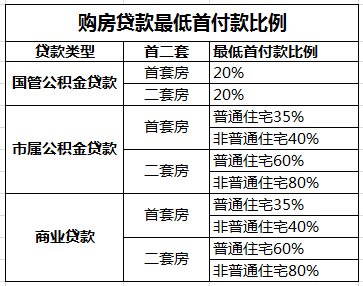 1)申请 市属,中直公积金贷款能贷多少?